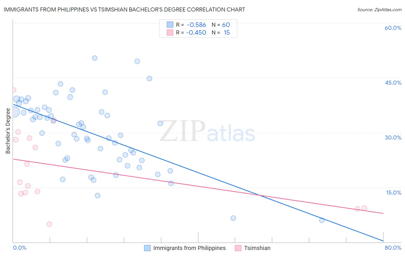 Immigrants from Philippines vs Tsimshian Bachelor's Degree