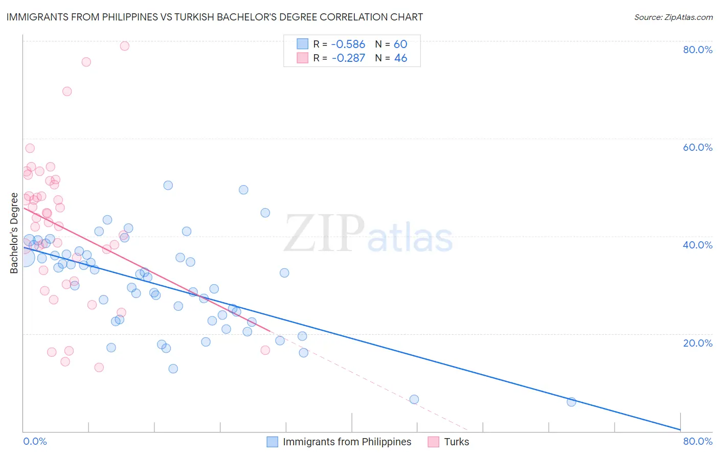 Immigrants from Philippines vs Turkish Bachelor's Degree