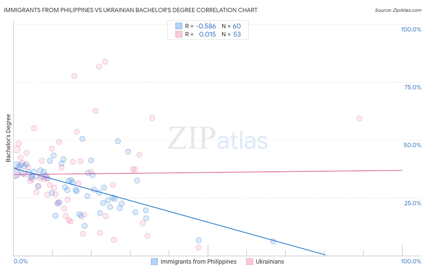 Immigrants from Philippines vs Ukrainian Bachelor's Degree