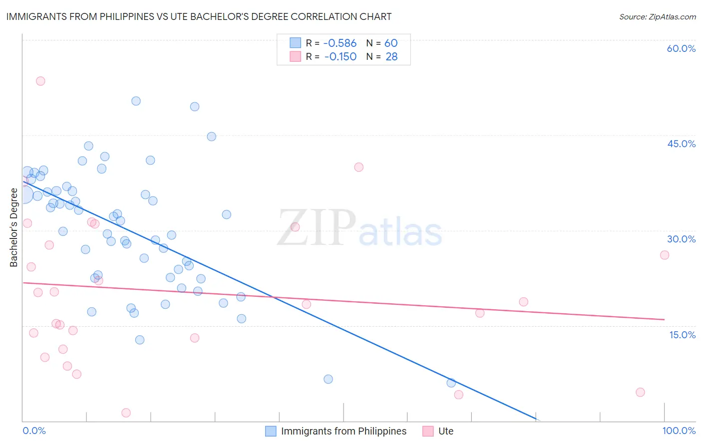 Immigrants from Philippines vs Ute Bachelor's Degree