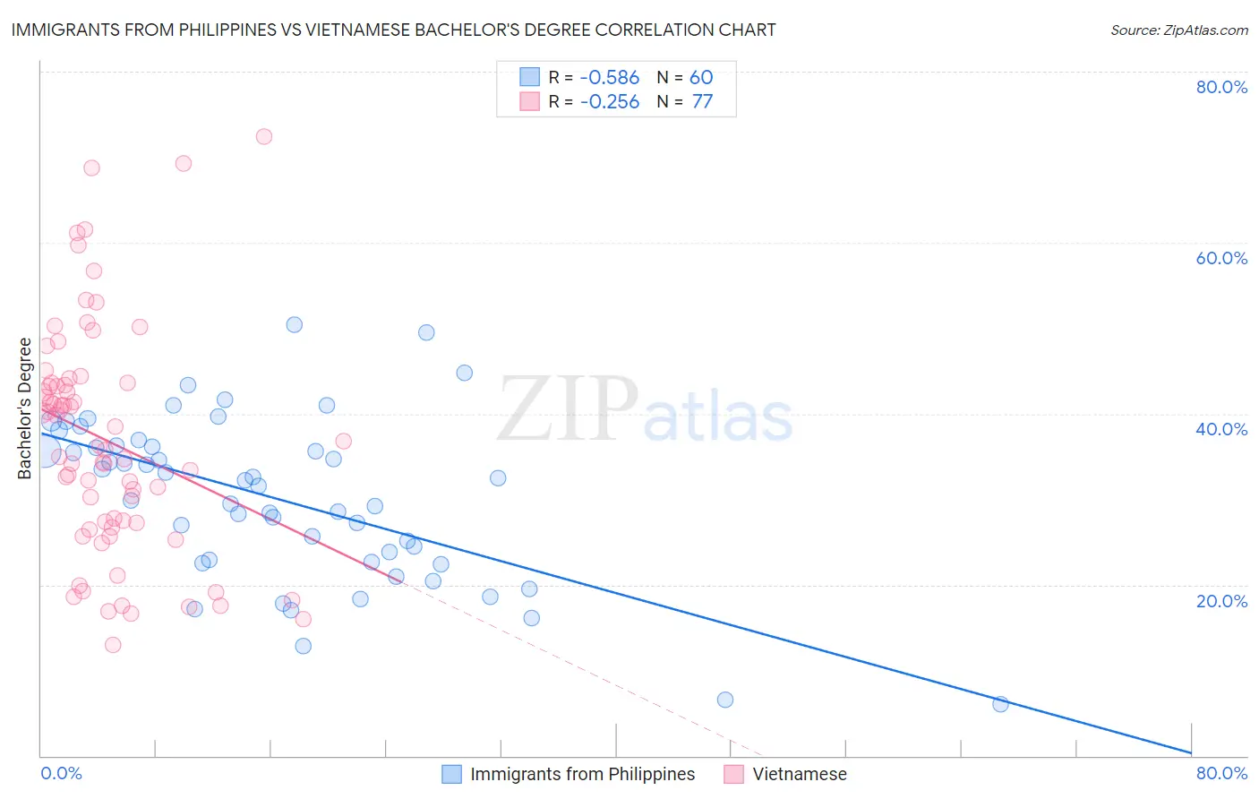 Immigrants from Philippines vs Vietnamese Bachelor's Degree