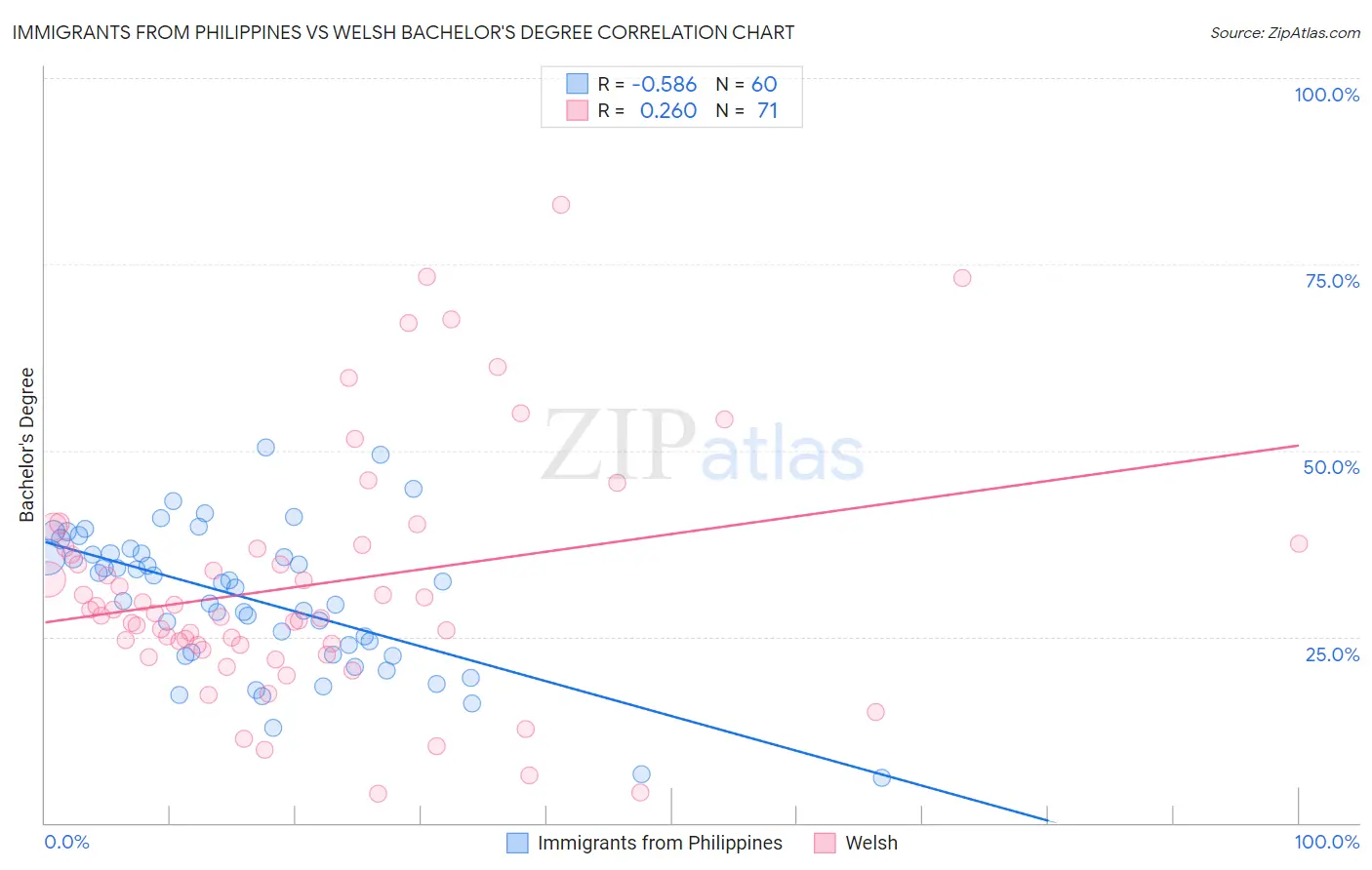 Immigrants from Philippines vs Welsh Bachelor's Degree