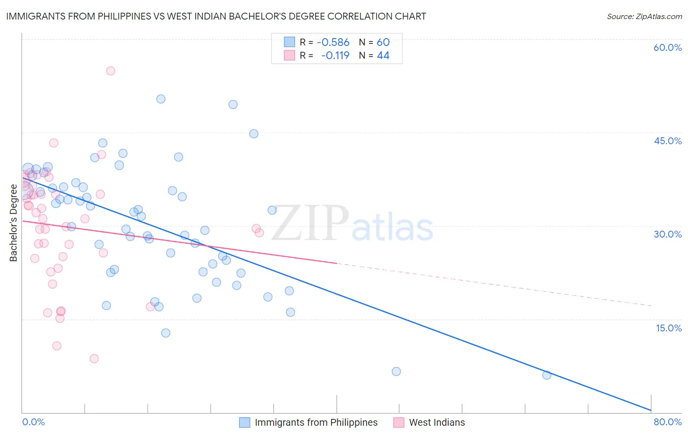 Immigrants from Philippines vs West Indian Bachelor's Degree