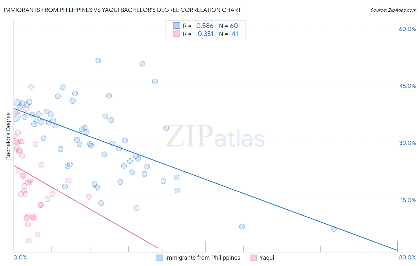Immigrants from Philippines vs Yaqui Bachelor's Degree