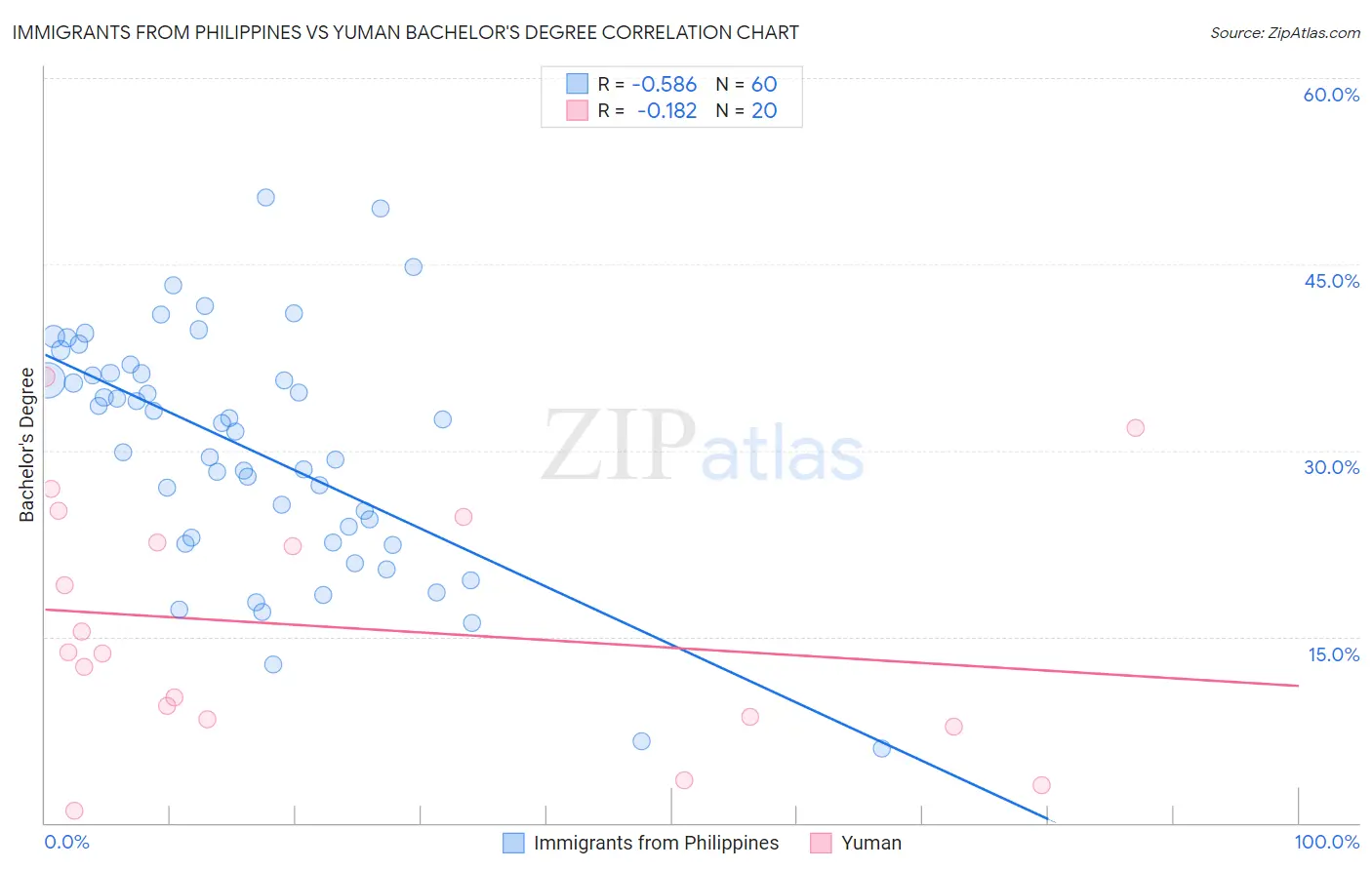 Immigrants from Philippines vs Yuman Bachelor's Degree