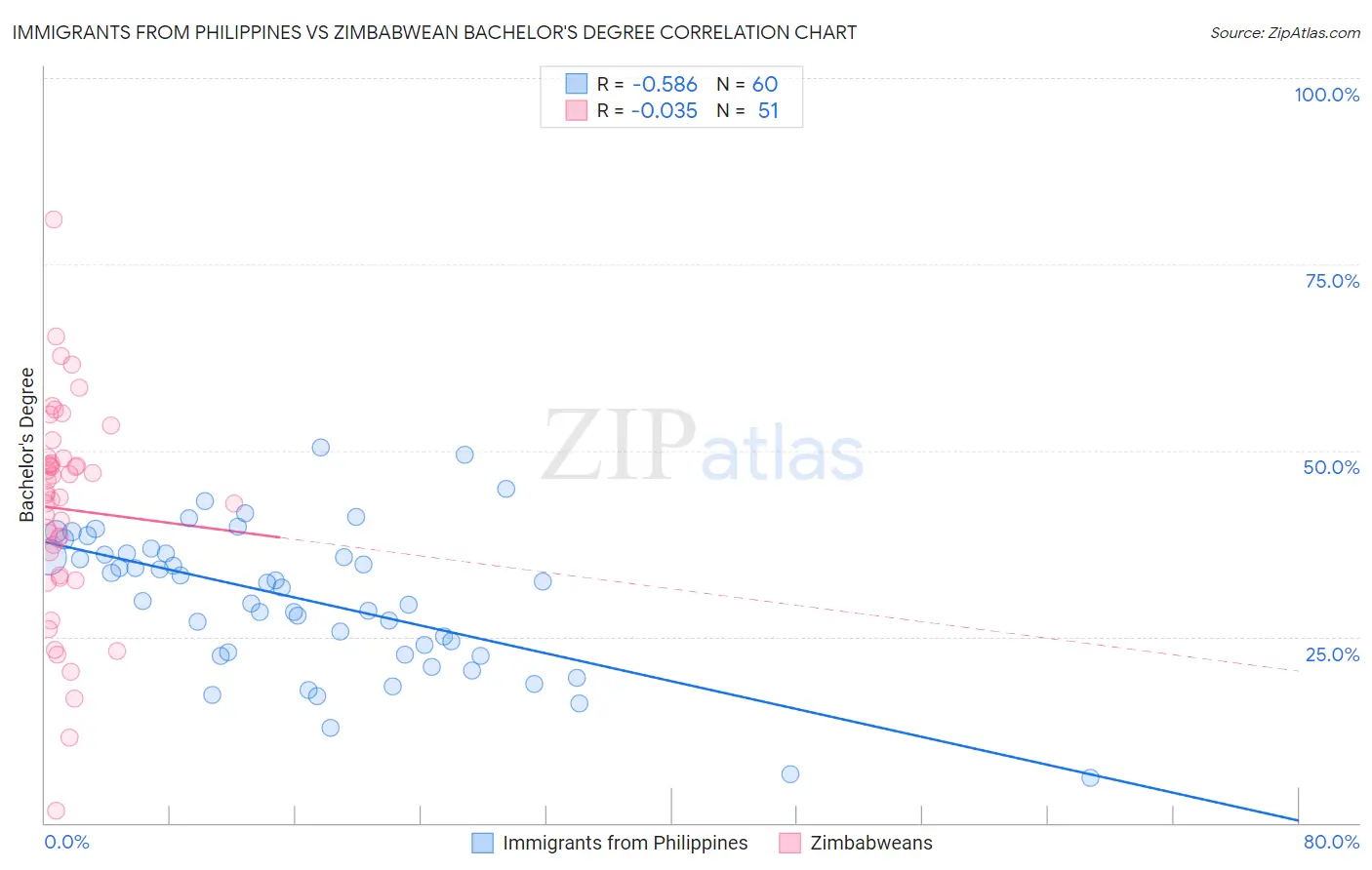 Immigrants from Philippines vs Zimbabwean Bachelor's Degree
