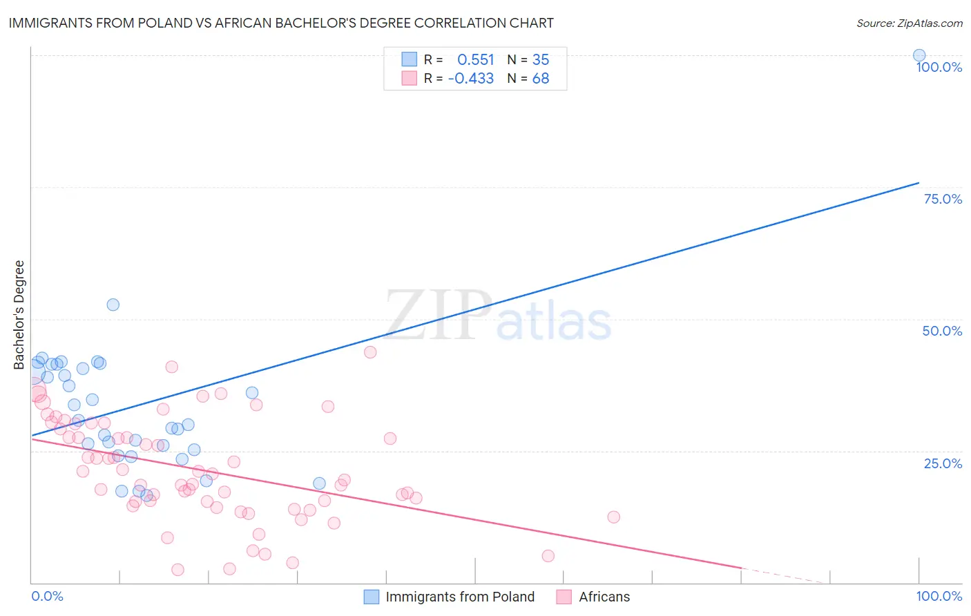 Immigrants from Poland vs African Bachelor's Degree