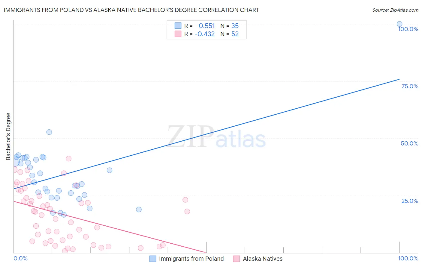 Immigrants from Poland vs Alaska Native Bachelor's Degree