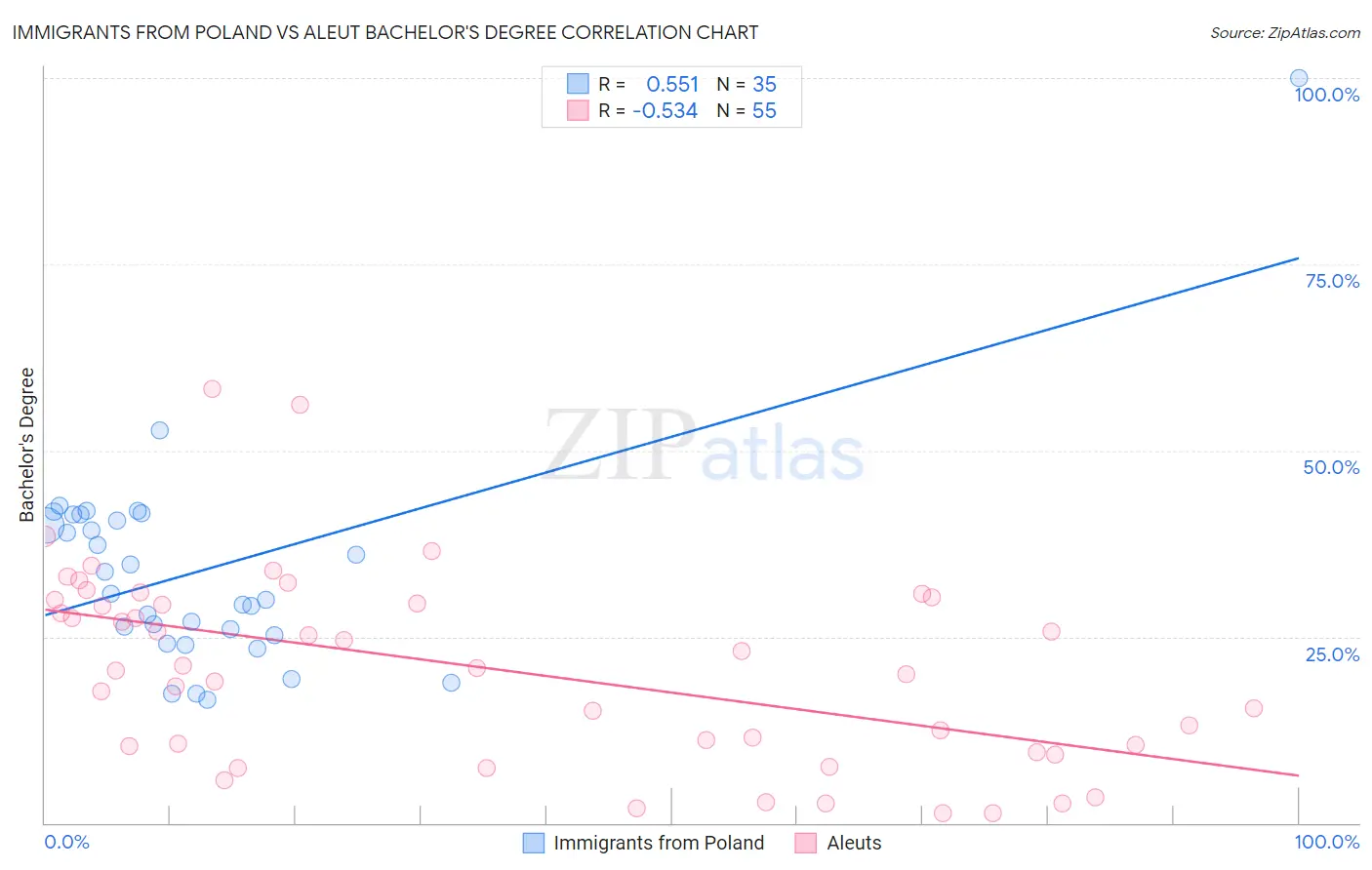 Immigrants from Poland vs Aleut Bachelor's Degree