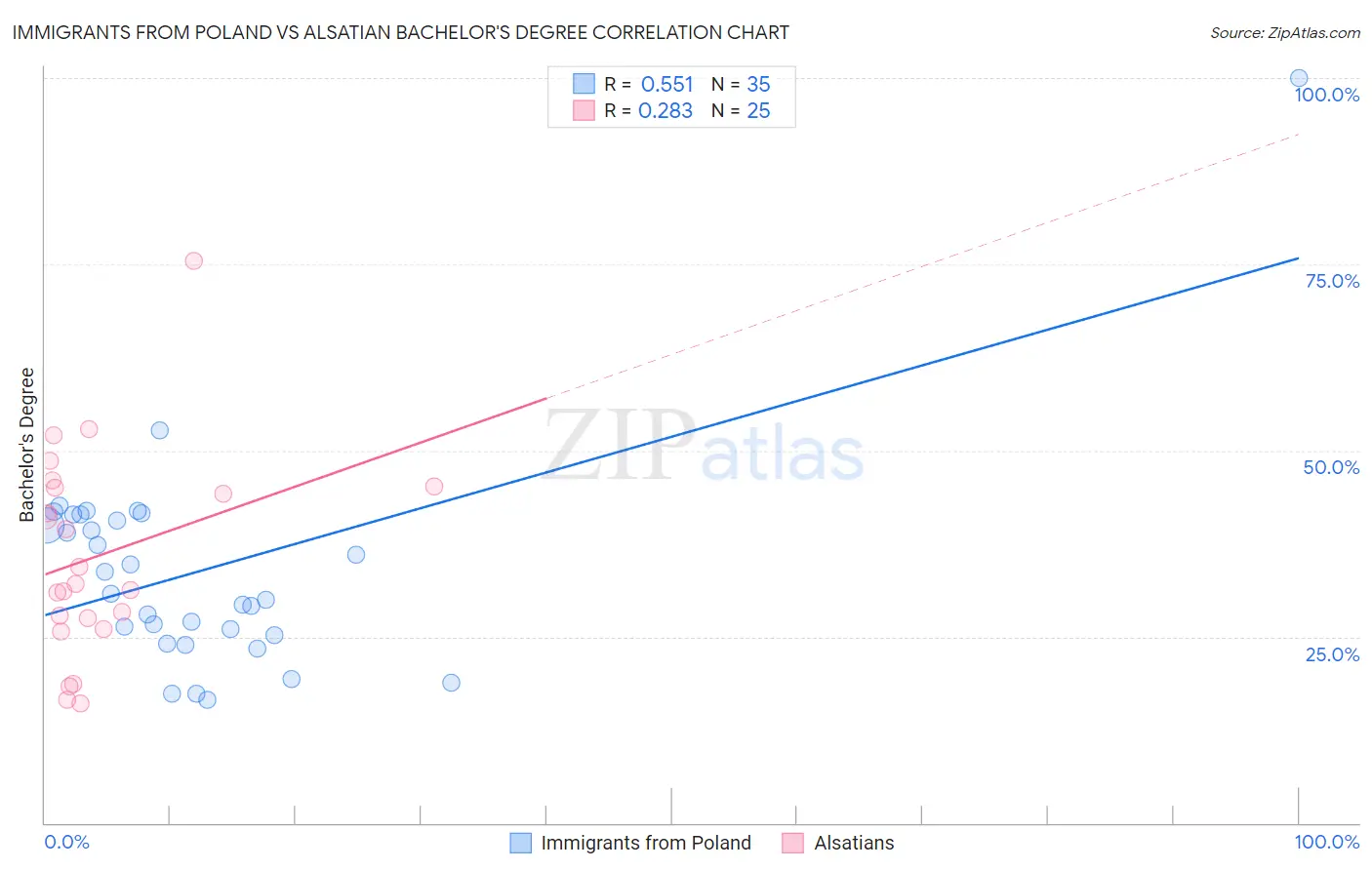 Immigrants from Poland vs Alsatian Bachelor's Degree