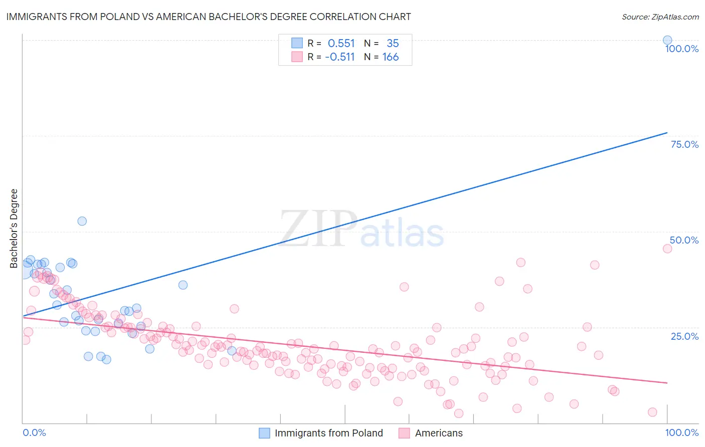 Immigrants from Poland vs American Bachelor's Degree