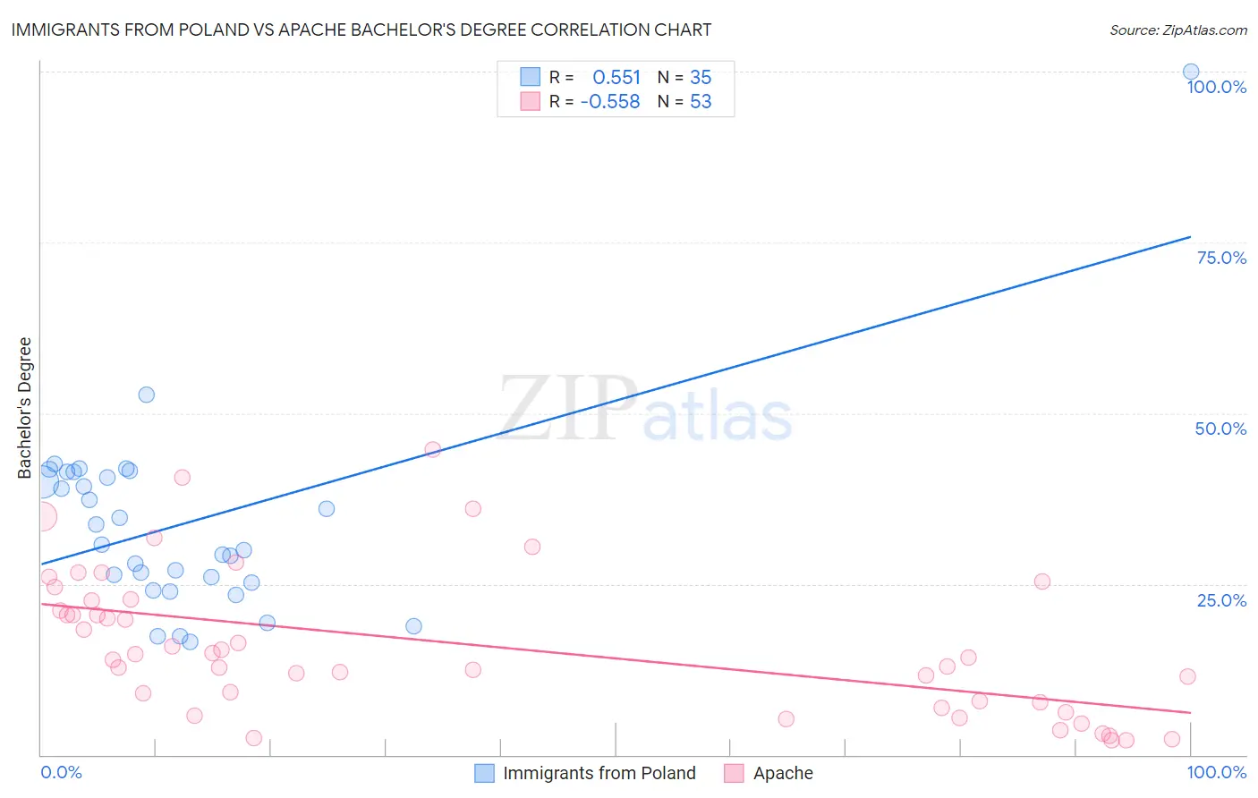 Immigrants from Poland vs Apache Bachelor's Degree