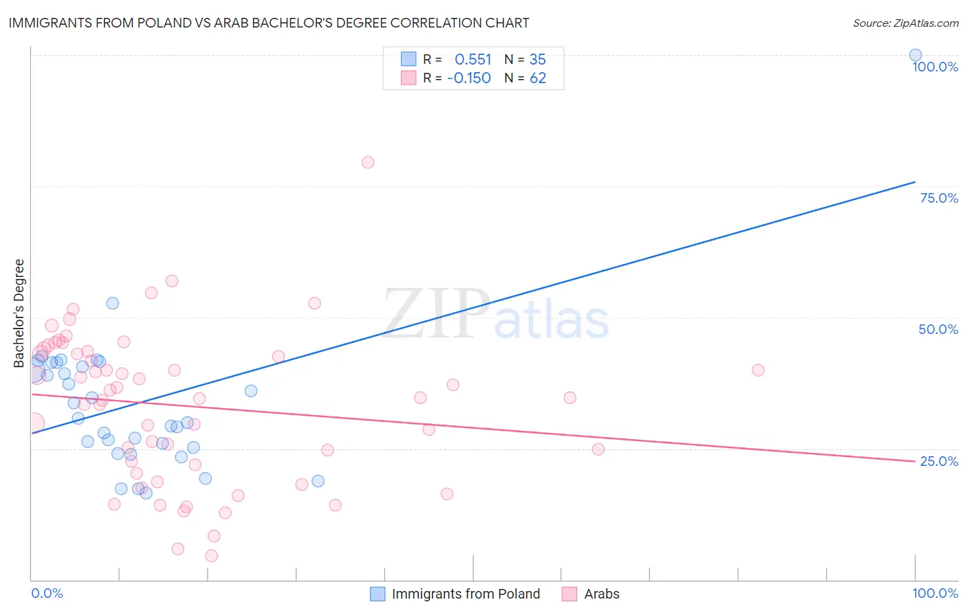 Immigrants from Poland vs Arab Bachelor's Degree