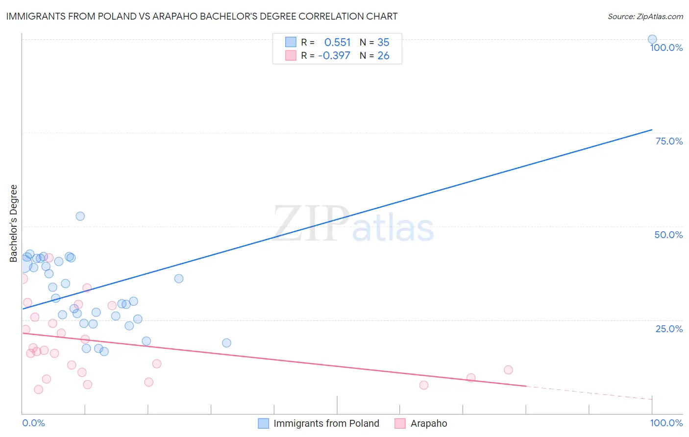 Immigrants from Poland vs Arapaho Bachelor's Degree