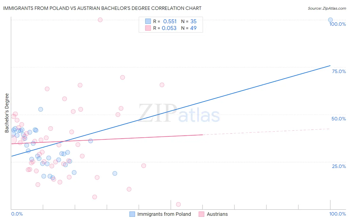 Immigrants from Poland vs Austrian Bachelor's Degree