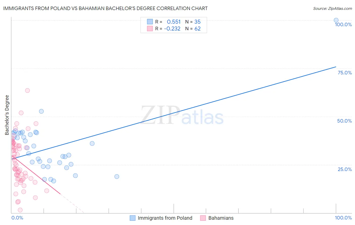 Immigrants from Poland vs Bahamian Bachelor's Degree