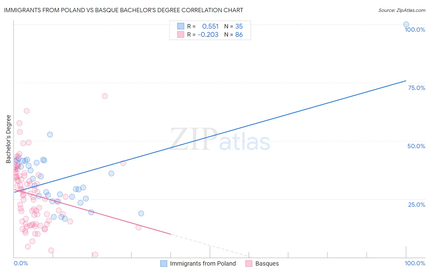 Immigrants from Poland vs Basque Bachelor's Degree