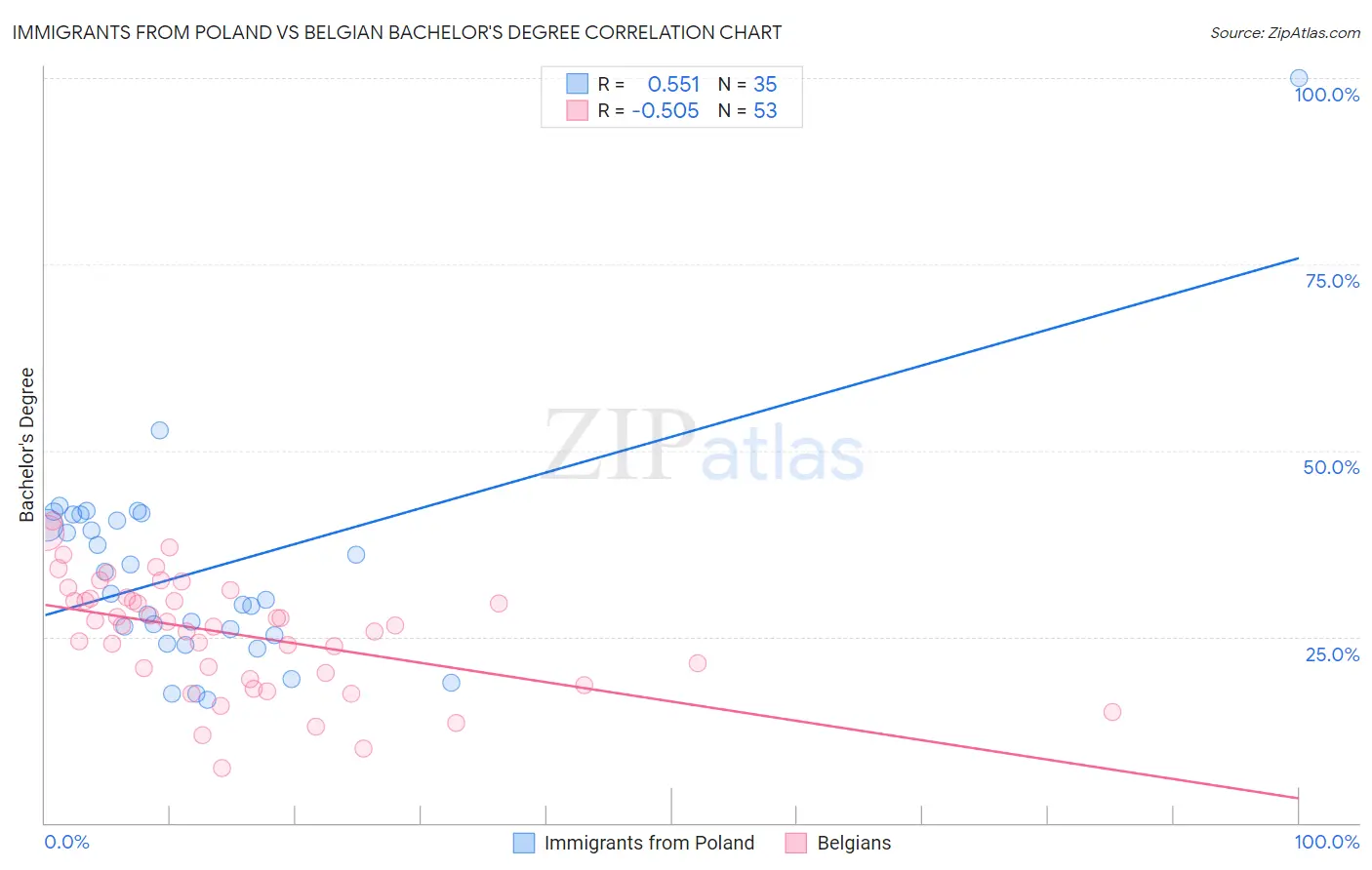 Immigrants from Poland vs Belgian Bachelor's Degree