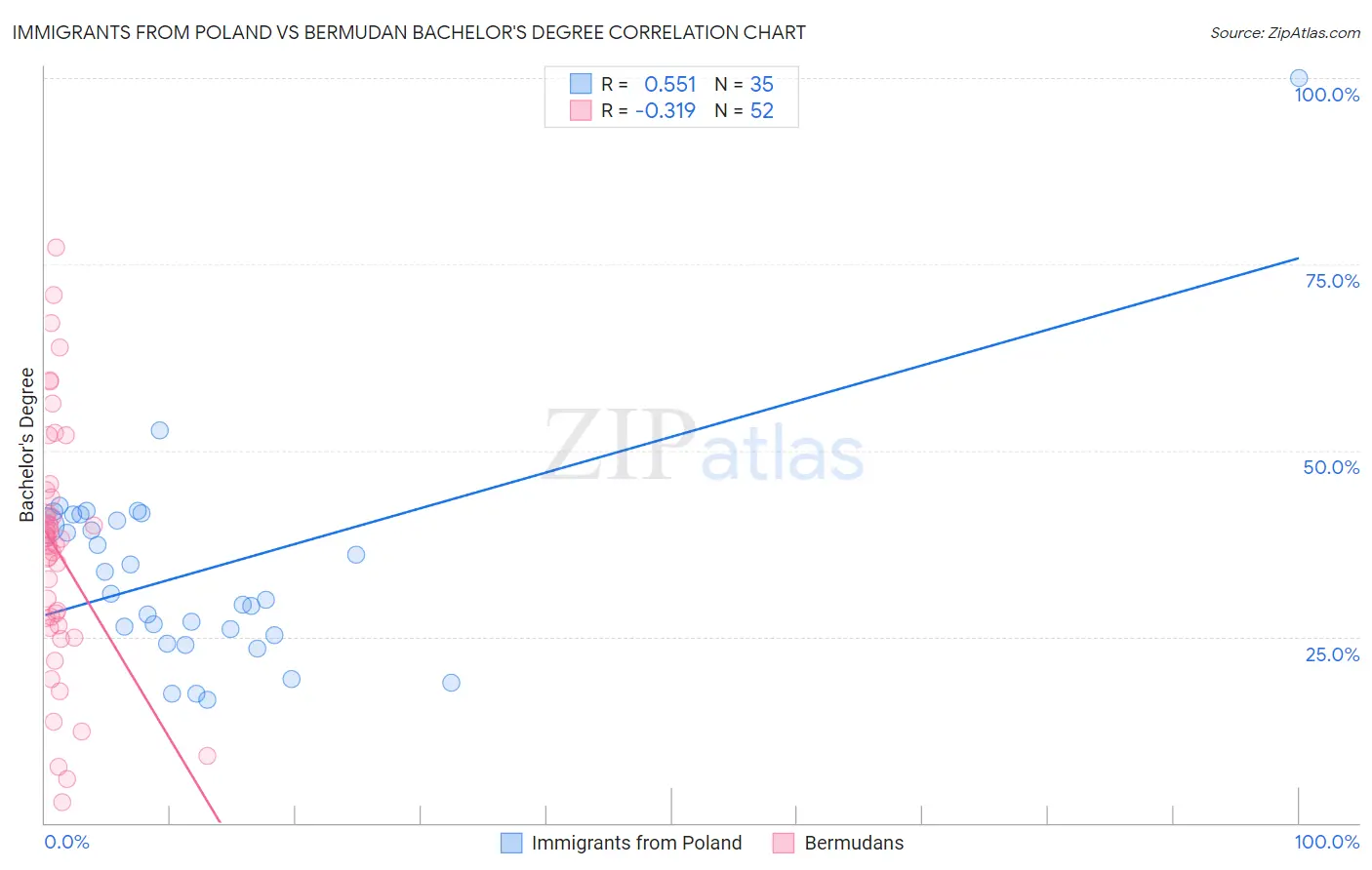 Immigrants from Poland vs Bermudan Bachelor's Degree