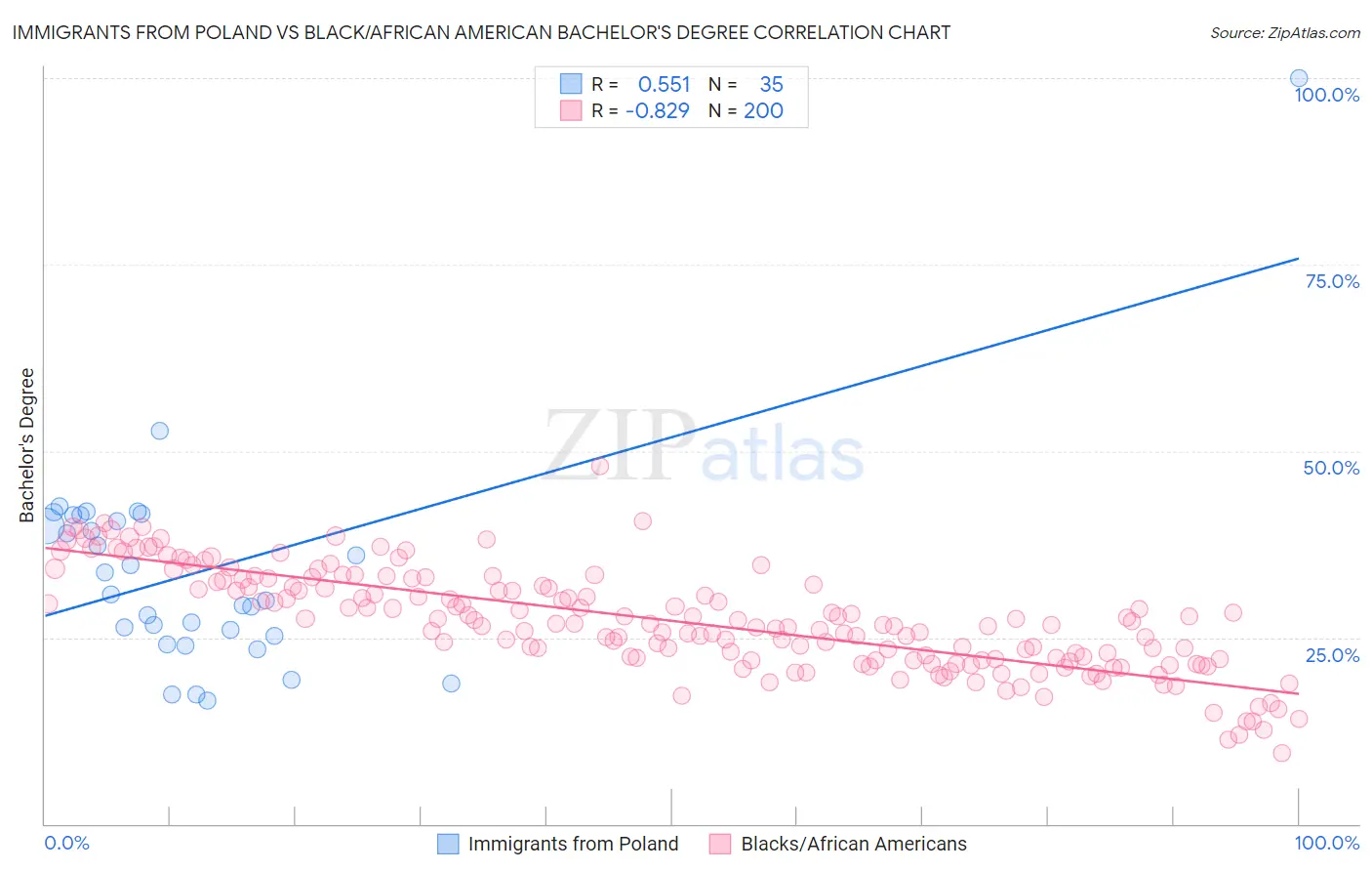 Immigrants from Poland vs Black/African American Bachelor's Degree