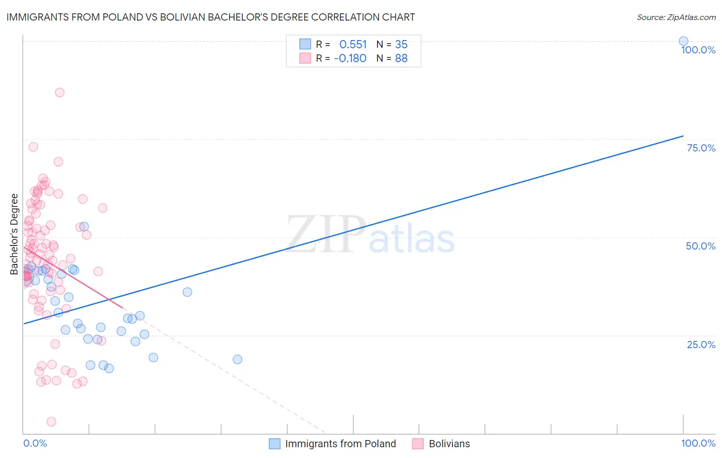 Immigrants from Poland vs Bolivian Bachelor's Degree