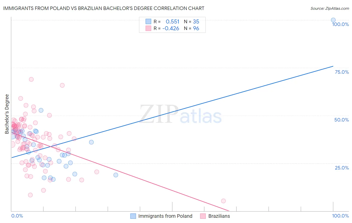 Immigrants from Poland vs Brazilian Bachelor's Degree