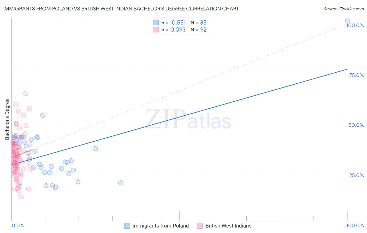 Immigrants from Poland vs British West Indian Bachelor's Degree