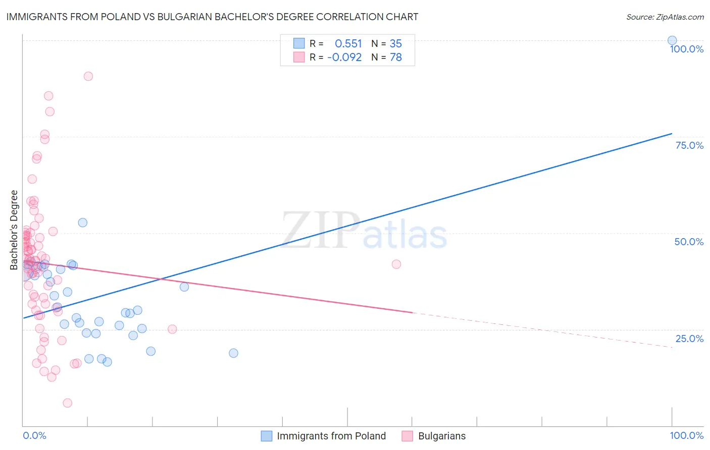 Immigrants from Poland vs Bulgarian Bachelor's Degree