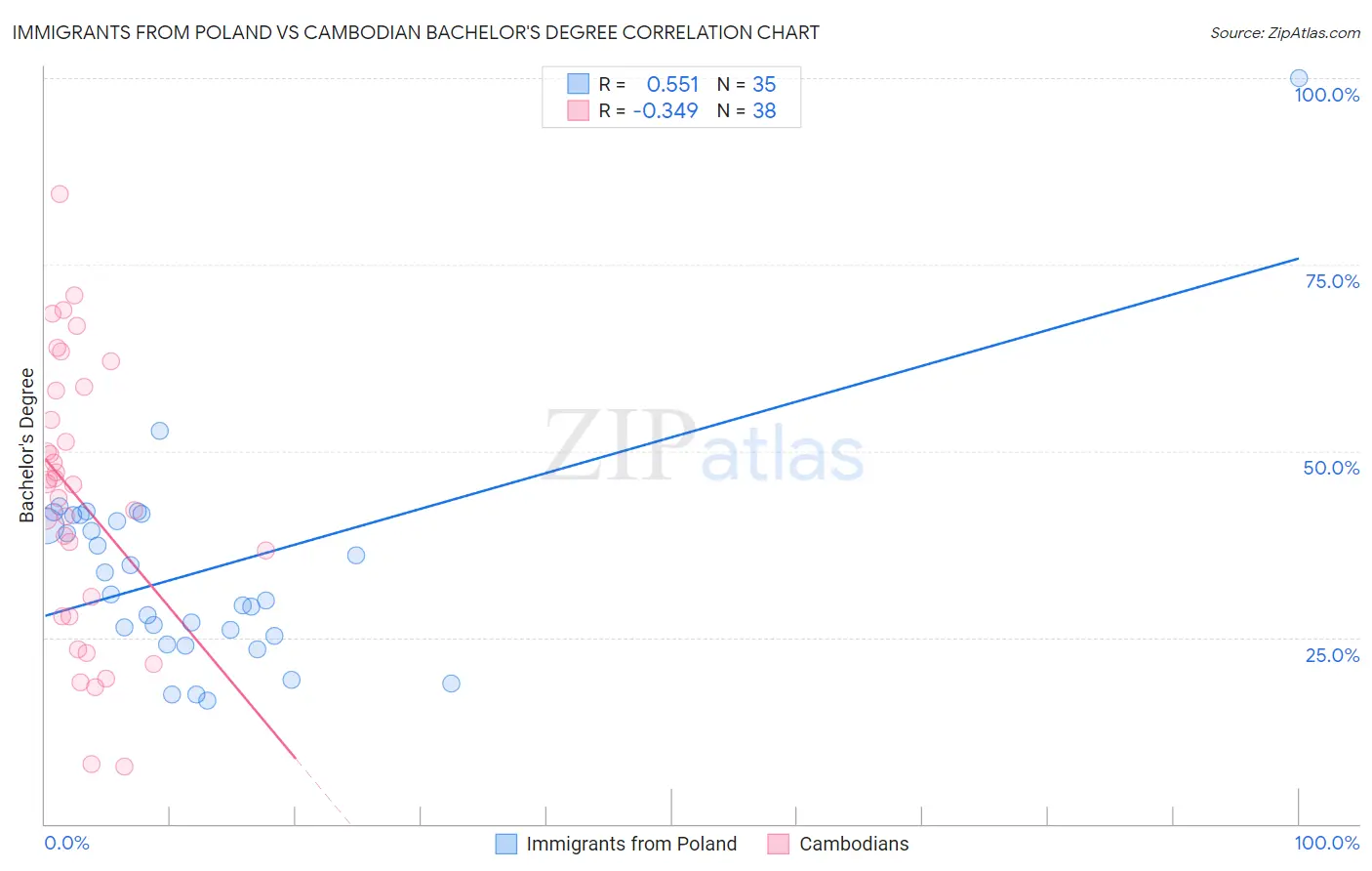 Immigrants from Poland vs Cambodian Bachelor's Degree