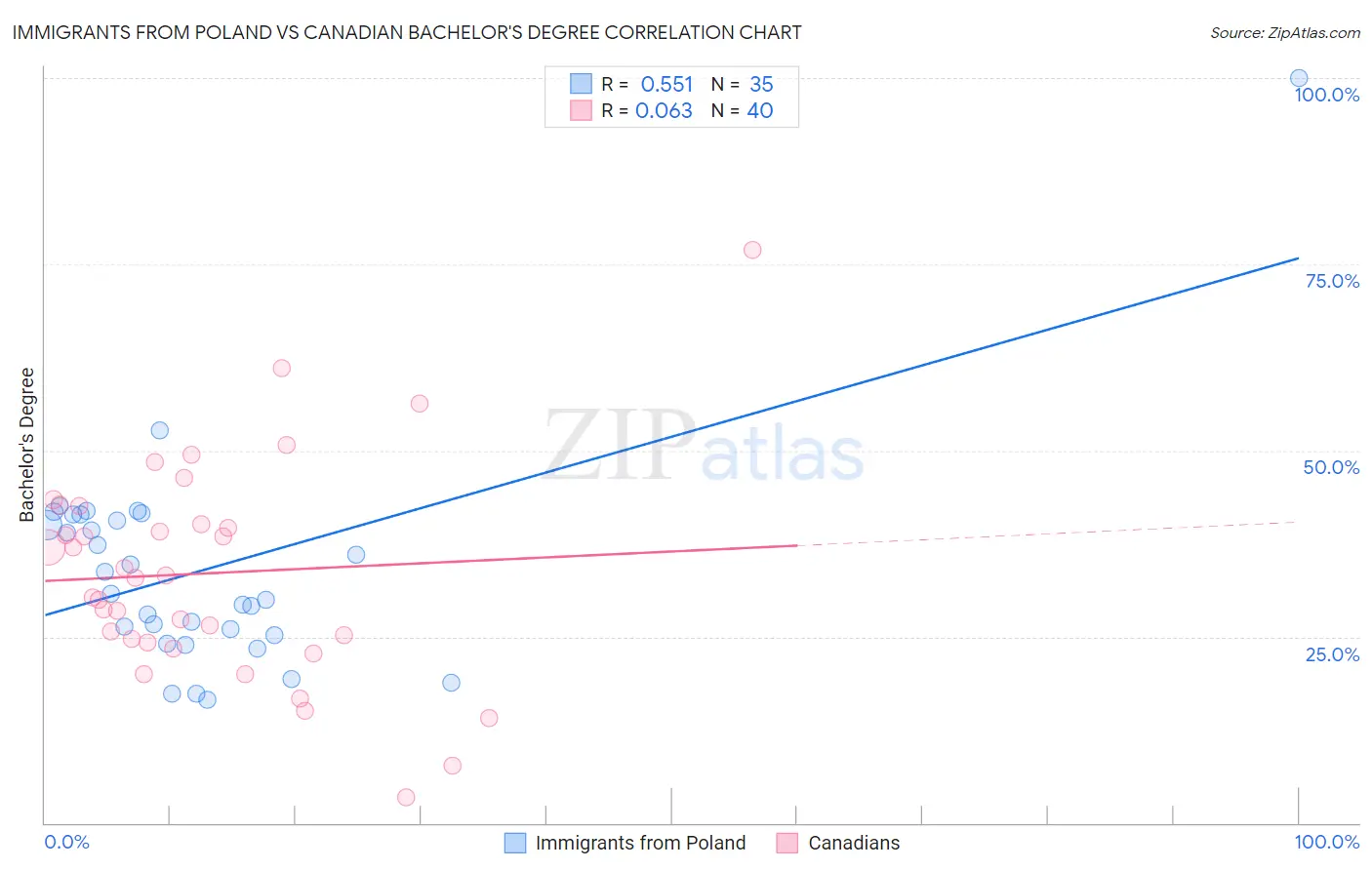 Immigrants from Poland vs Canadian Bachelor's Degree