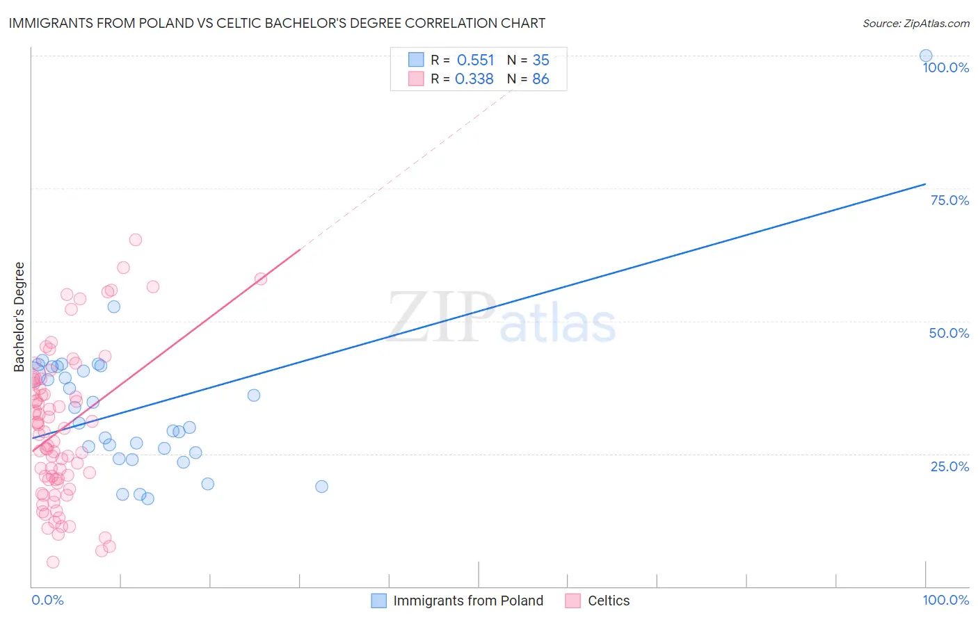 Immigrants from Poland vs Celtic Bachelor's Degree