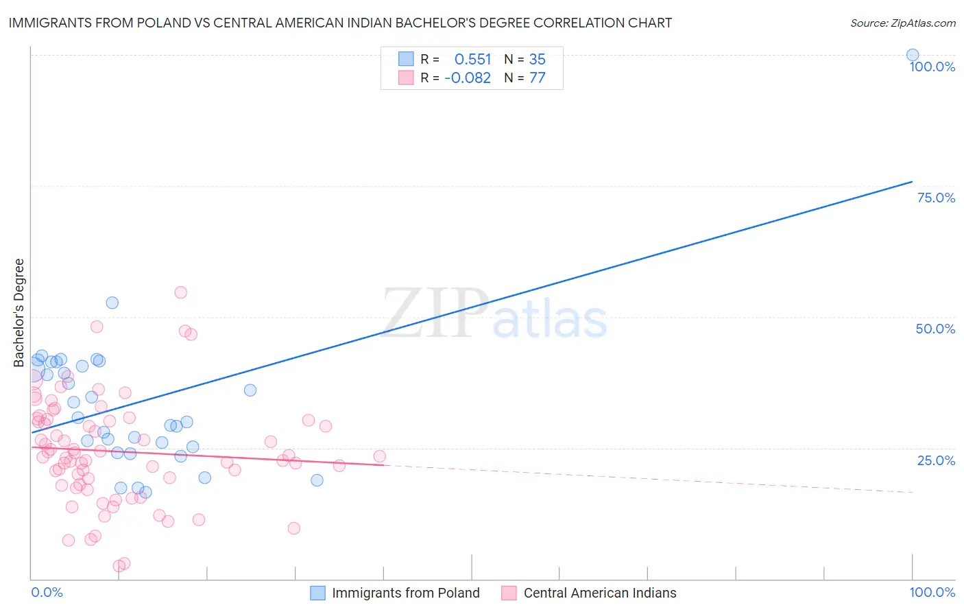 Immigrants from Poland vs Central American Indian Bachelor's Degree