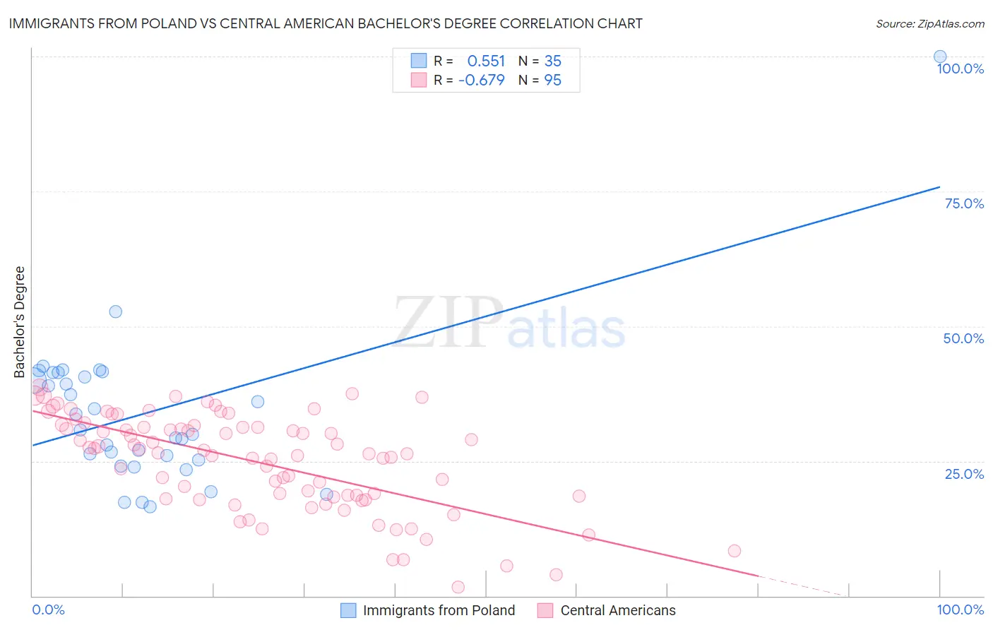 Immigrants from Poland vs Central American Bachelor's Degree