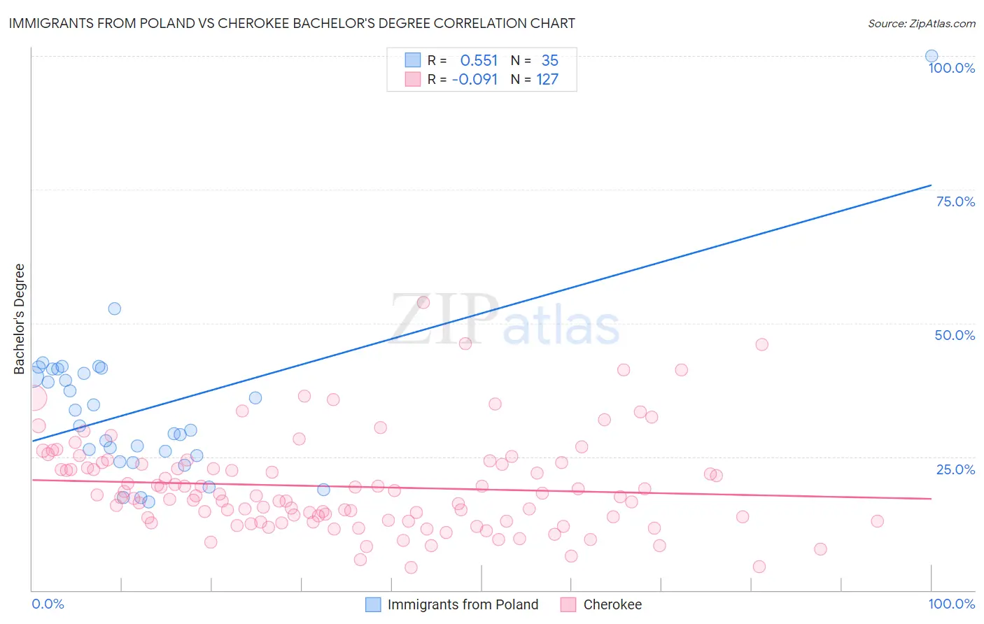 Immigrants from Poland vs Cherokee Bachelor's Degree