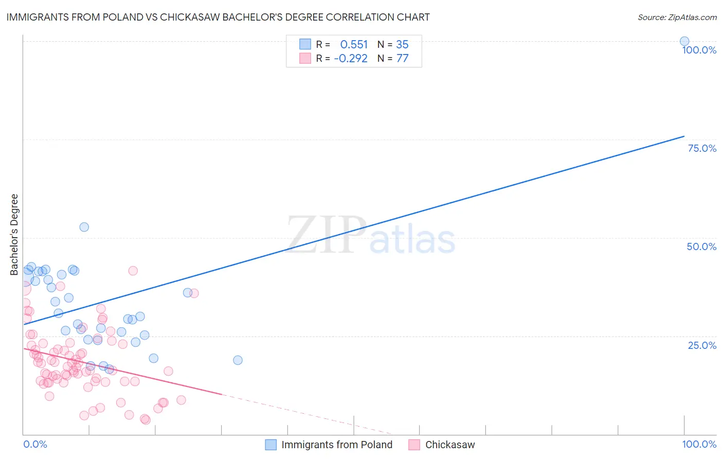 Immigrants from Poland vs Chickasaw Bachelor's Degree