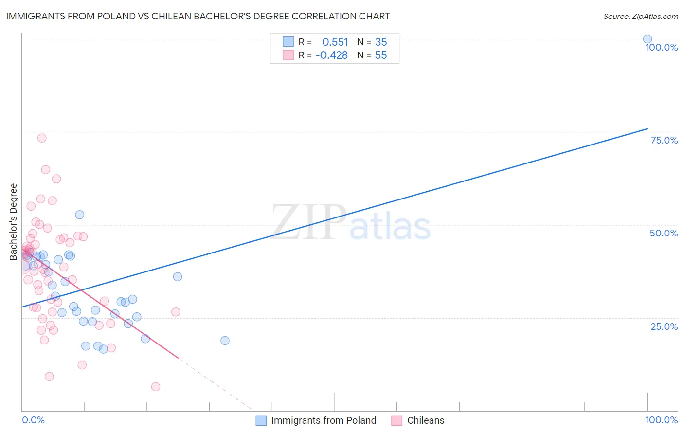 Immigrants from Poland vs Chilean Bachelor's Degree