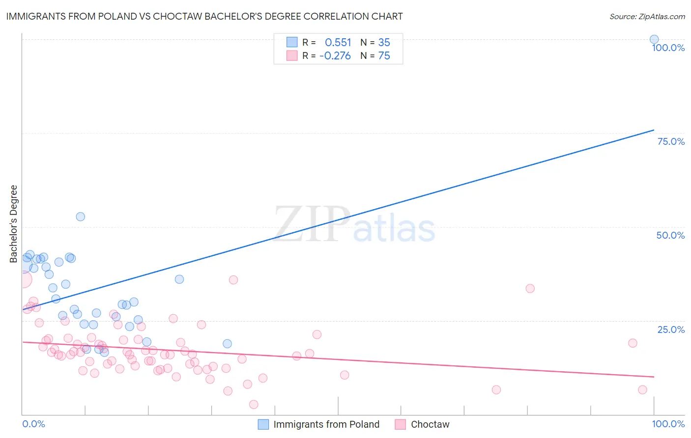 Immigrants from Poland vs Choctaw Bachelor's Degree