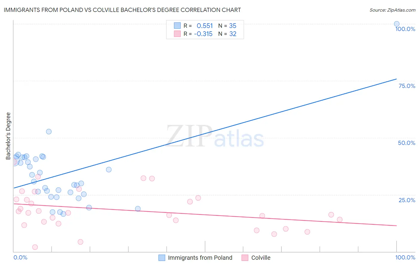 Immigrants from Poland vs Colville Bachelor's Degree