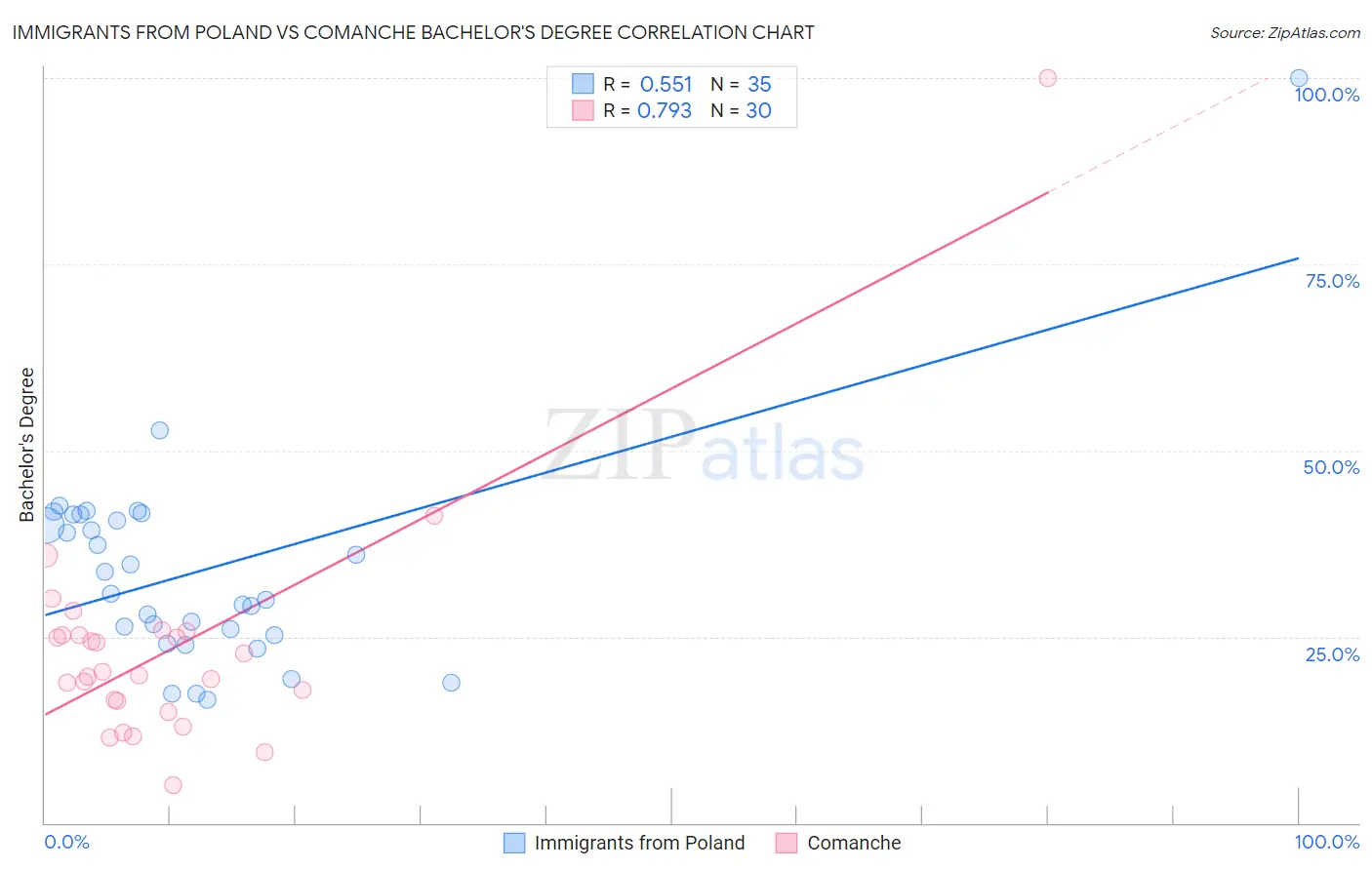 Immigrants from Poland vs Comanche Bachelor's Degree