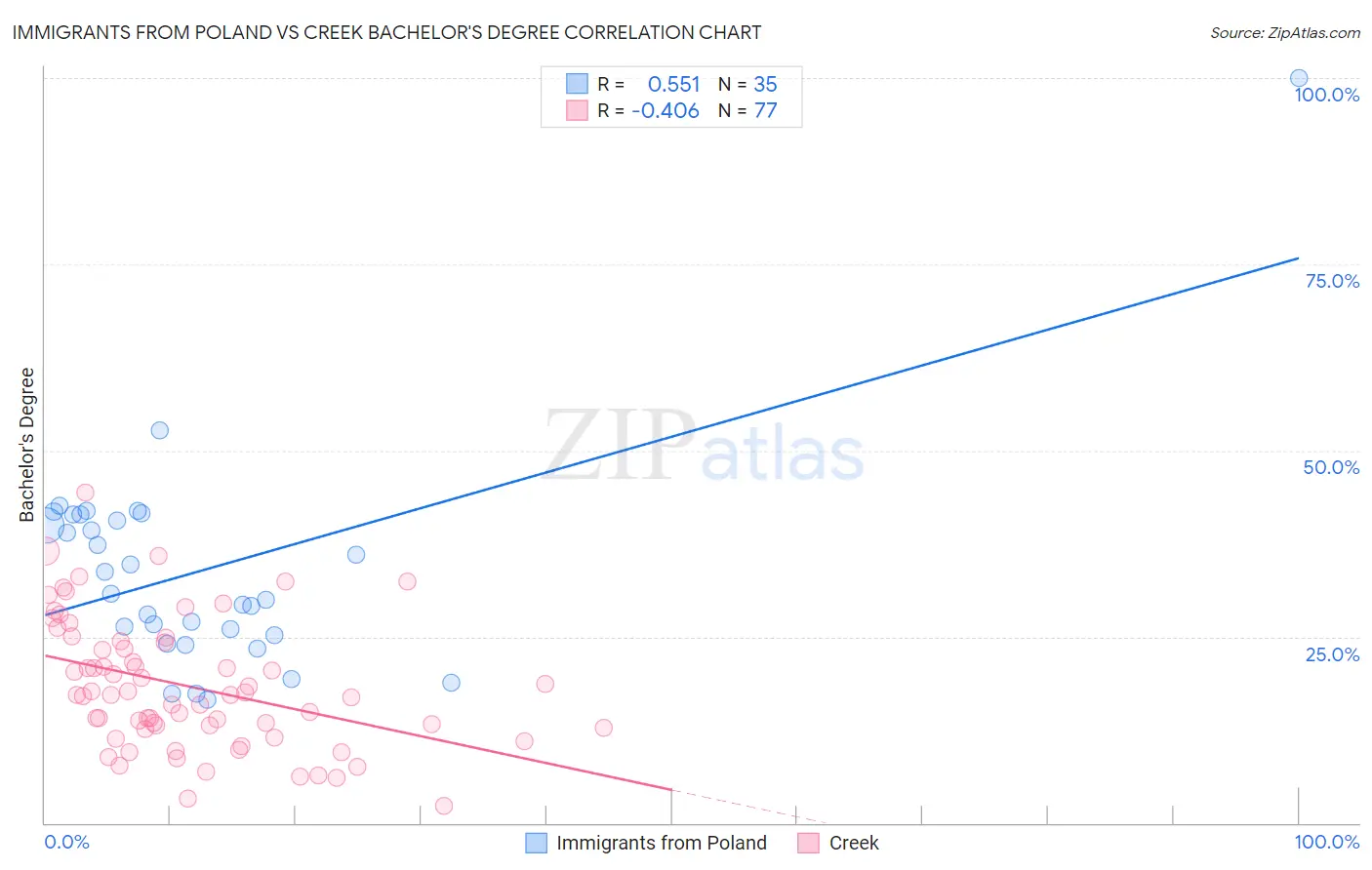 Immigrants from Poland vs Creek Bachelor's Degree