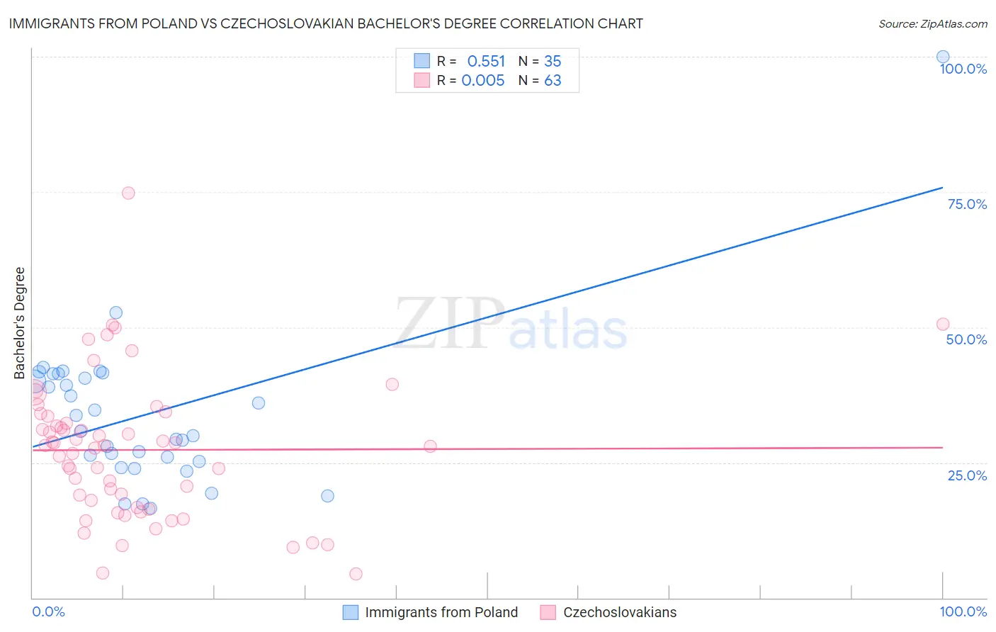 Immigrants from Poland vs Czechoslovakian Bachelor's Degree