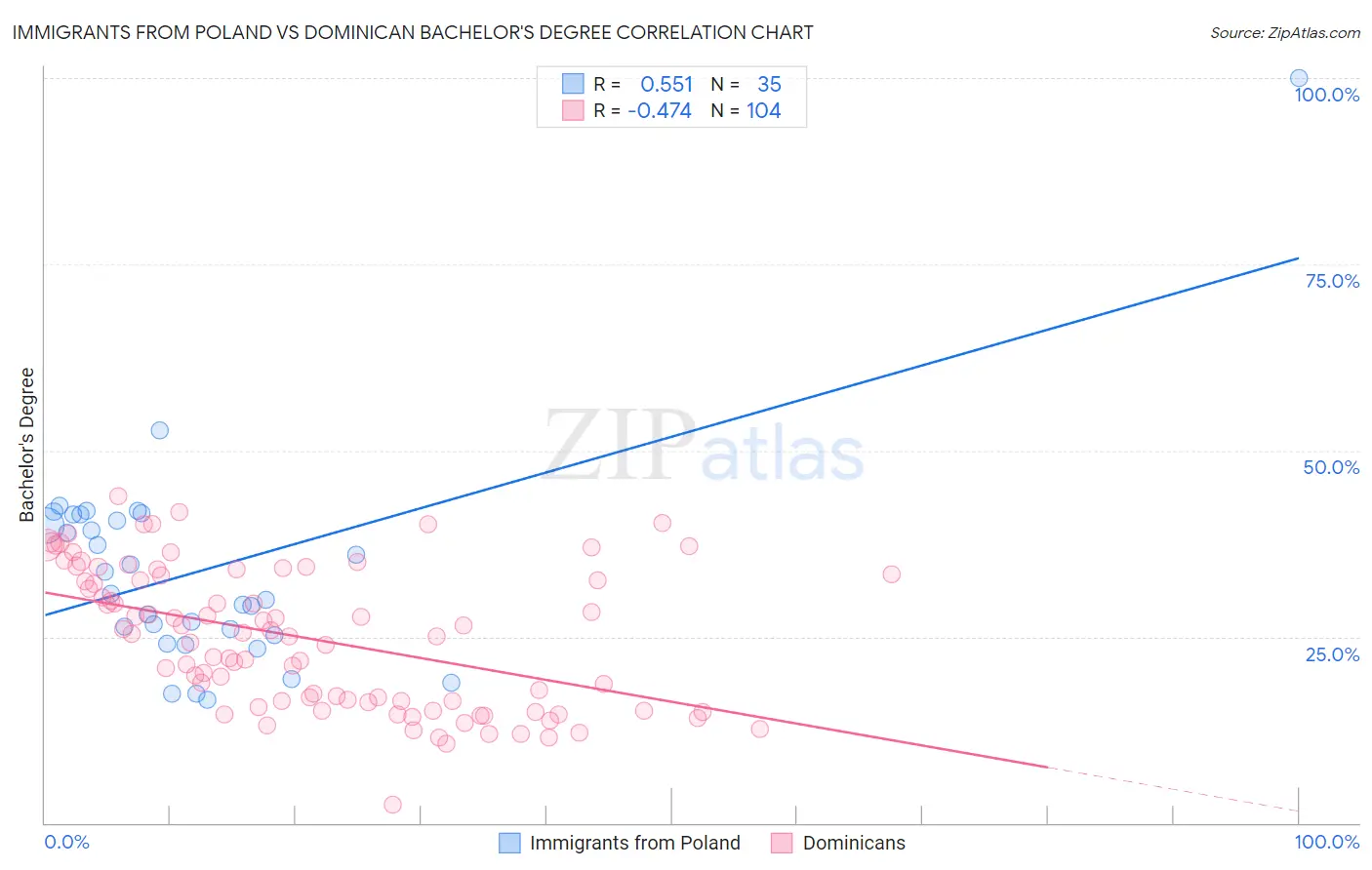 Immigrants from Poland vs Dominican Bachelor's Degree