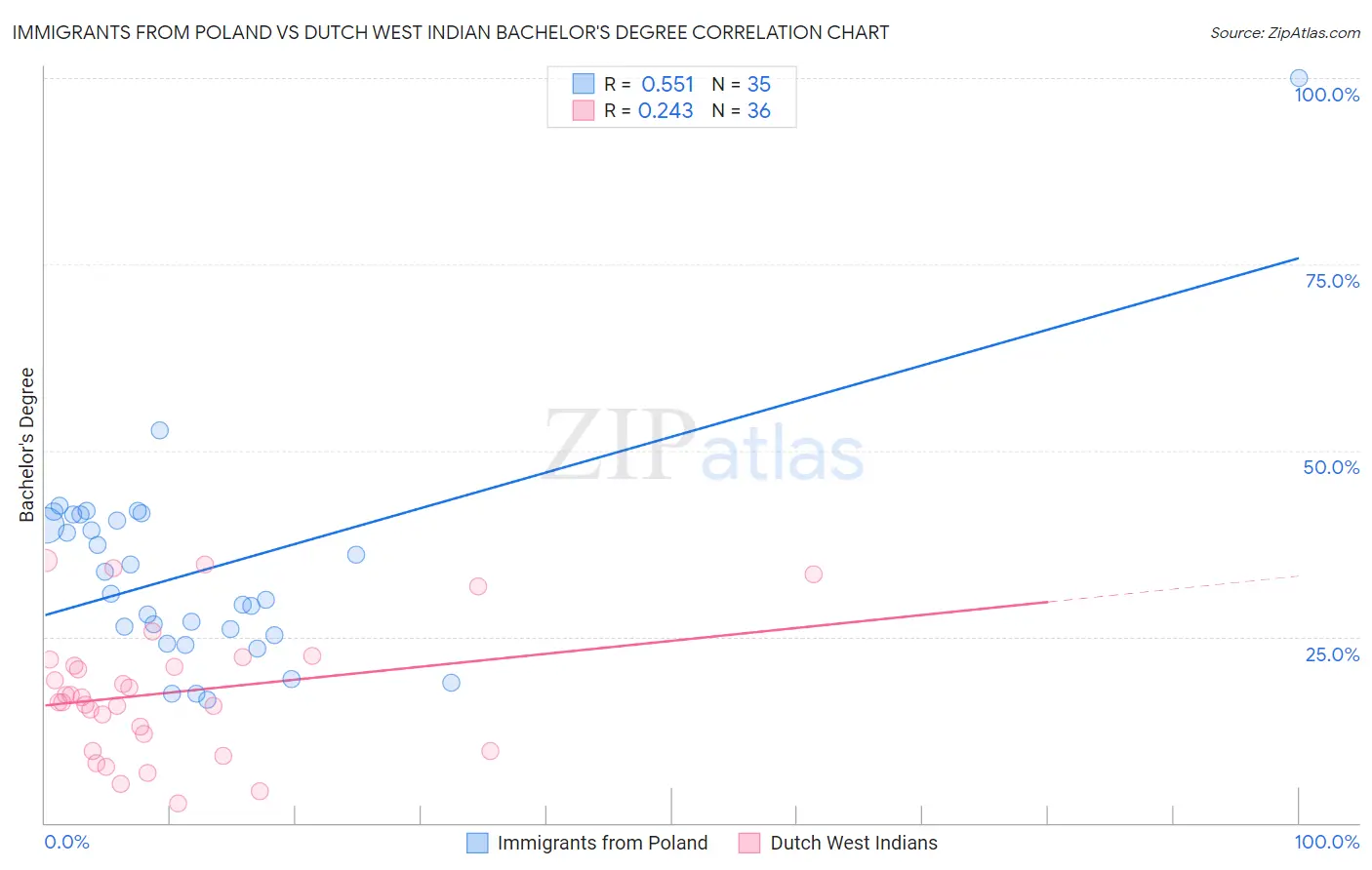 Immigrants from Poland vs Dutch West Indian Bachelor's Degree