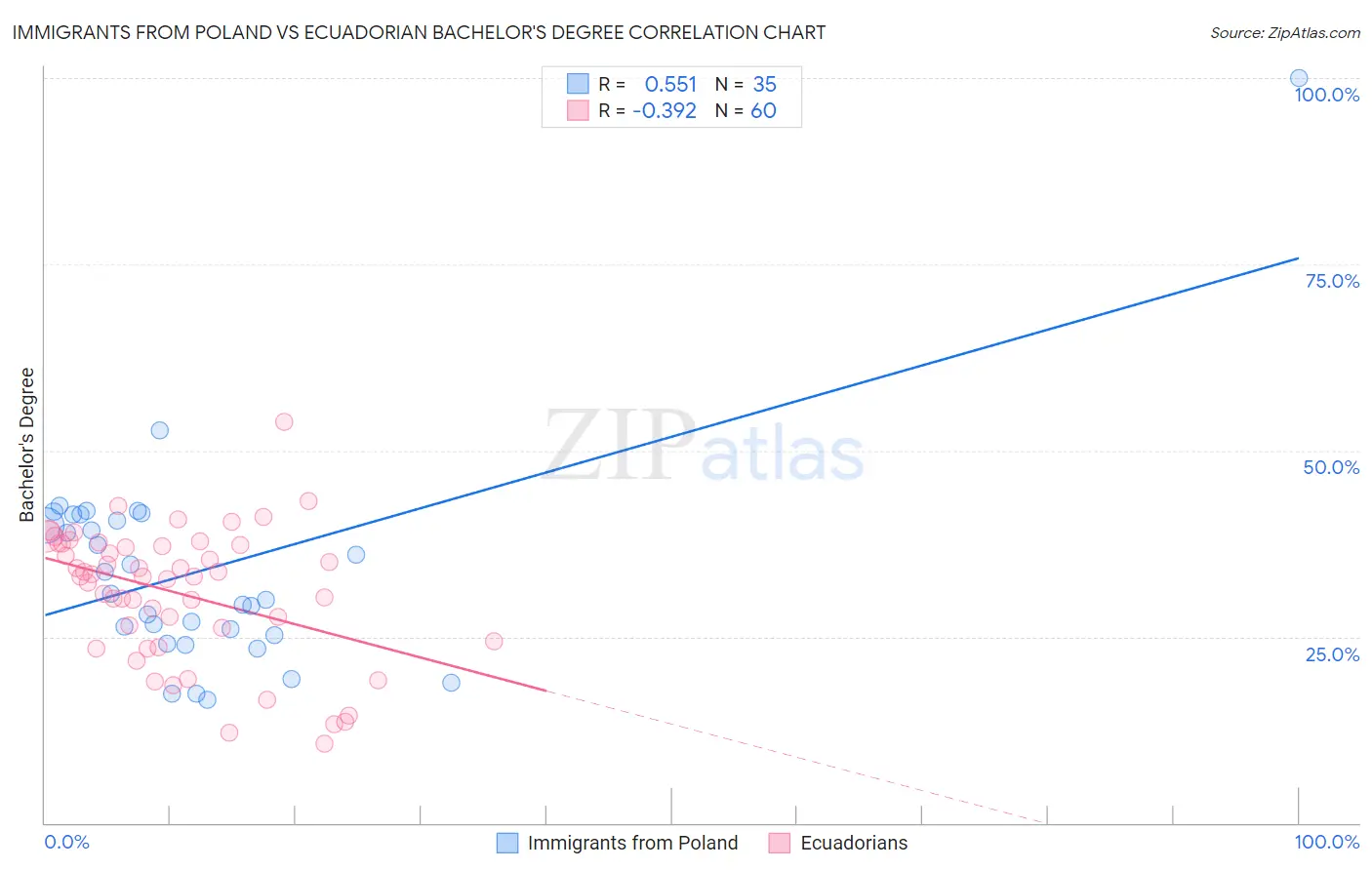 Immigrants from Poland vs Ecuadorian Bachelor's Degree