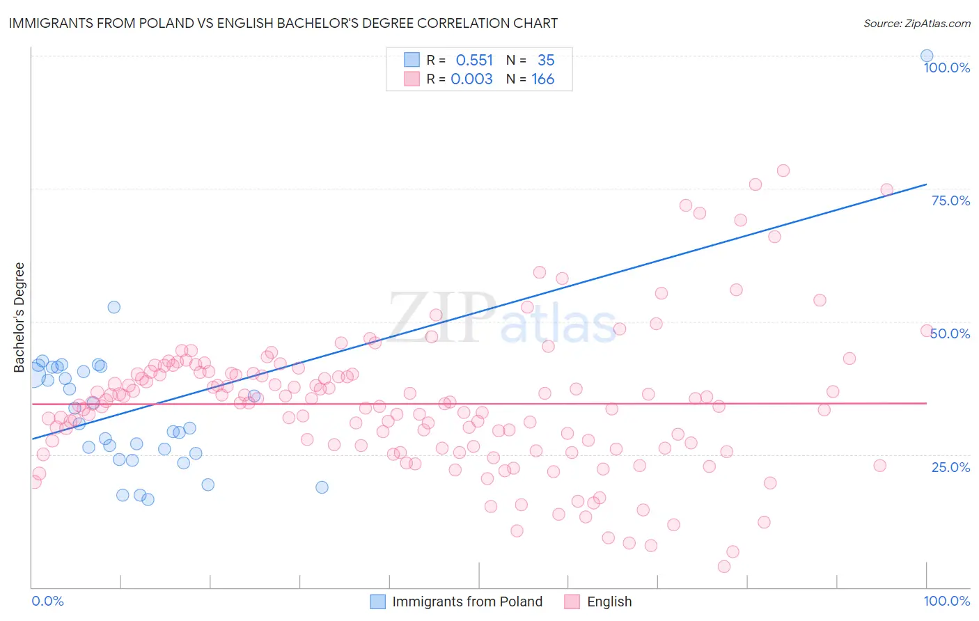 Immigrants from Poland vs English Bachelor's Degree