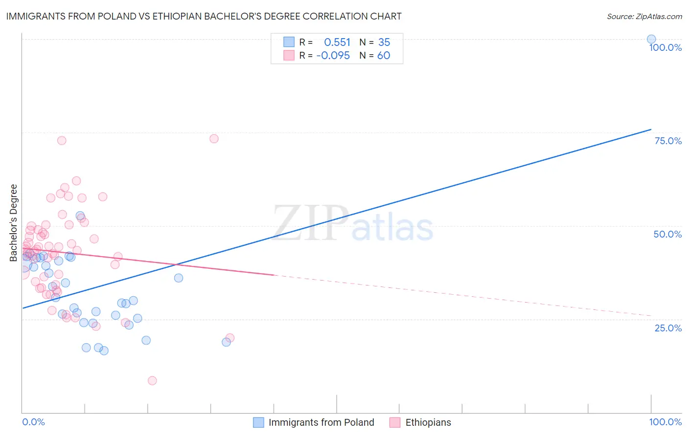 Immigrants from Poland vs Ethiopian Bachelor's Degree