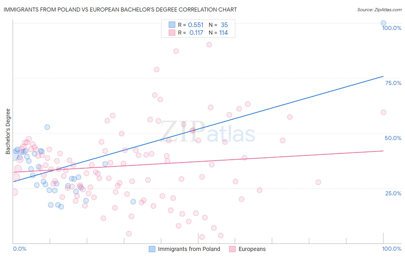 Immigrants from Poland vs European Bachelor's Degree