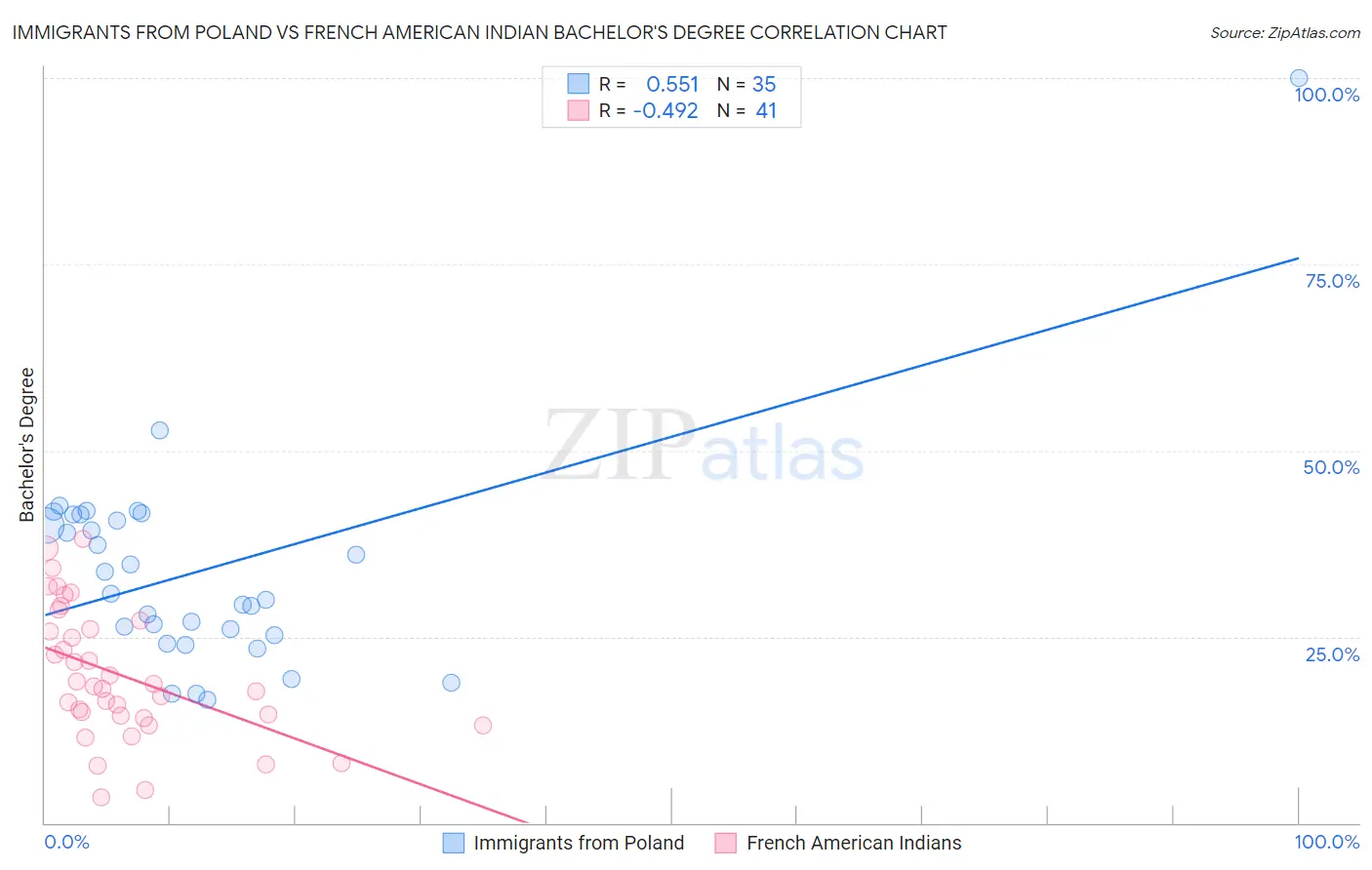 Immigrants from Poland vs French American Indian Bachelor's Degree