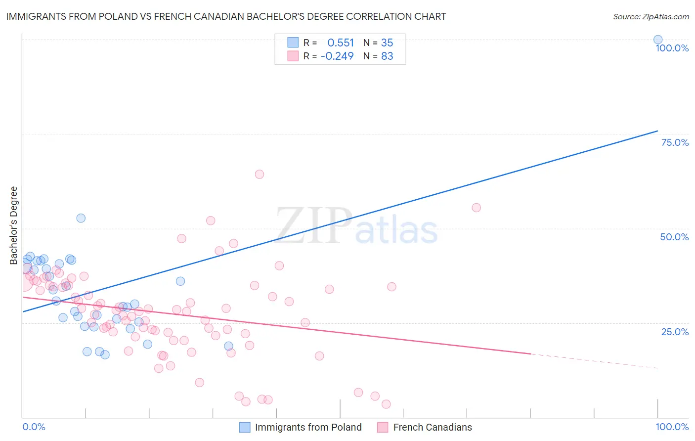 Immigrants from Poland vs French Canadian Bachelor's Degree