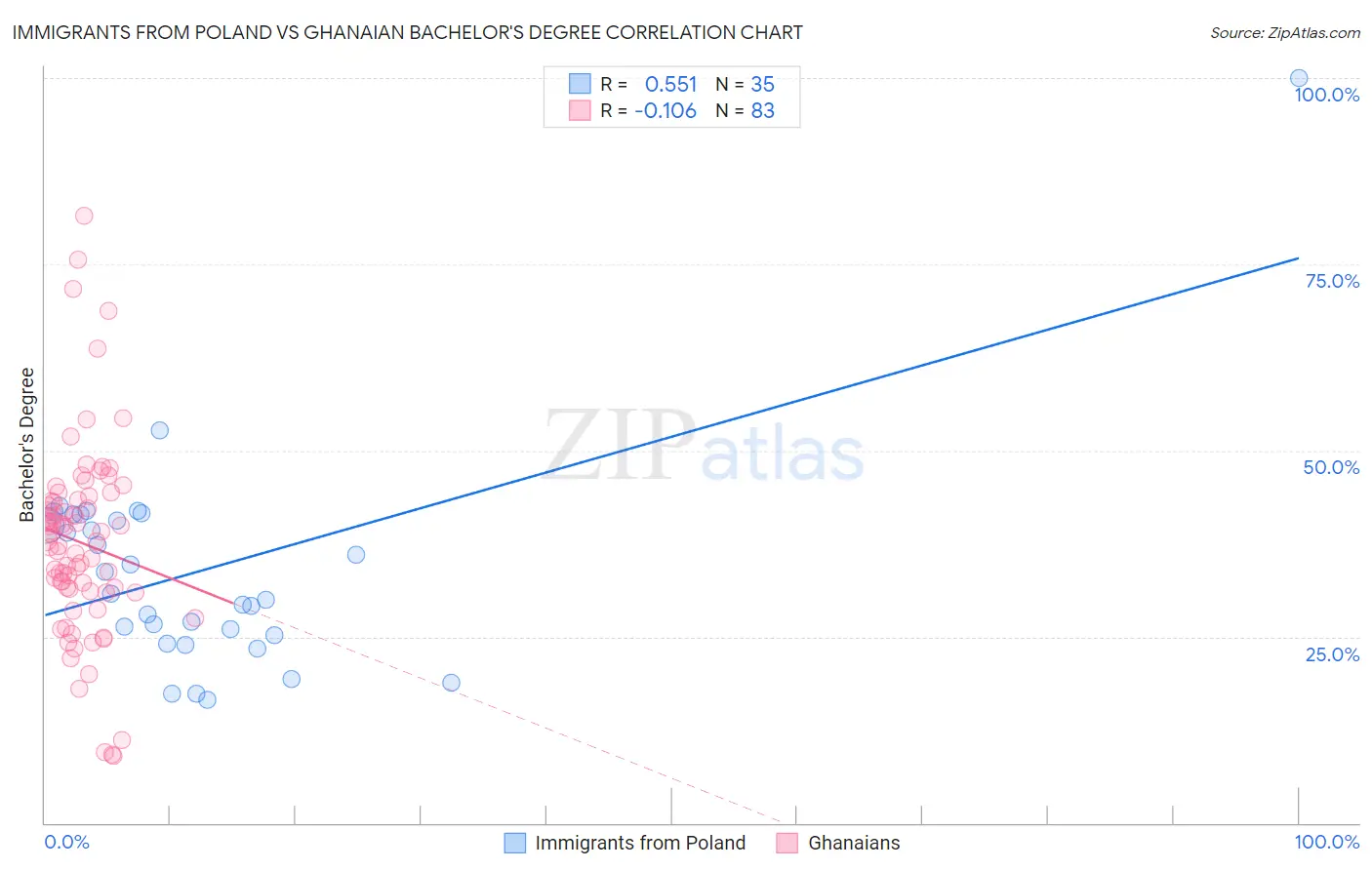 Immigrants from Poland vs Ghanaian Bachelor's Degree